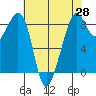 Indian Island tide chart for Monday, April 28, 2025