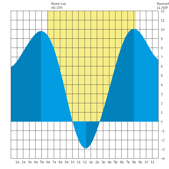 Indian Island tide chart for Tuesday, April 29, 2025