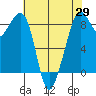 Indian Island tide chart for Tuesday, April 29, 2025