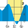 Indian Island tide chart for Wednesday, April 2, 2025