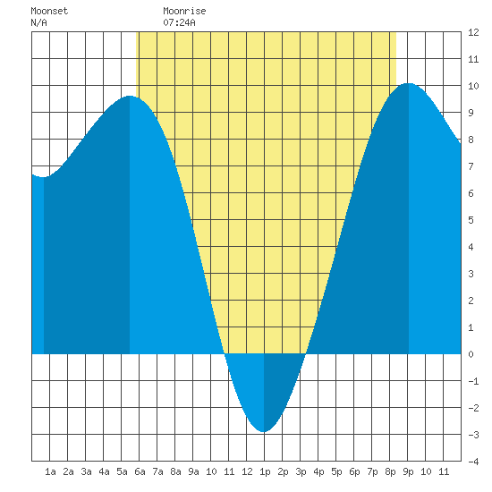 Indian Island tide chart for Wednesday, April 30, 2025
