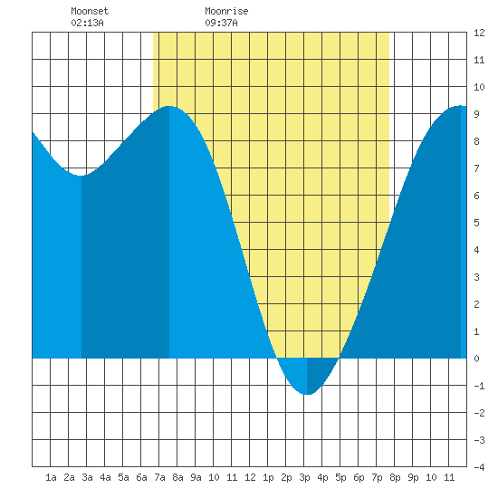 Indian Island tide chart for Thursday, April 3, 2025
