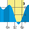Indian Island tide chart for Thursday, April 3, 2025