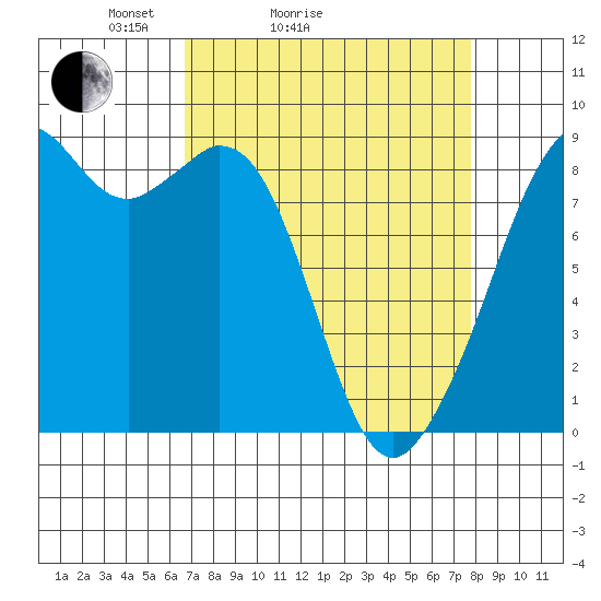 Indian Island tide chart for Friday, April 4, 2025