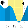 Indian Island tide chart for Friday, April 4, 2025