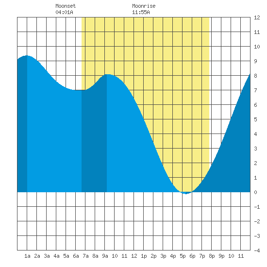 Indian Island tide chart for Saturday, April 5, 2025