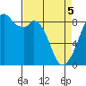 Indian Island tide chart for Saturday, April 5, 2025