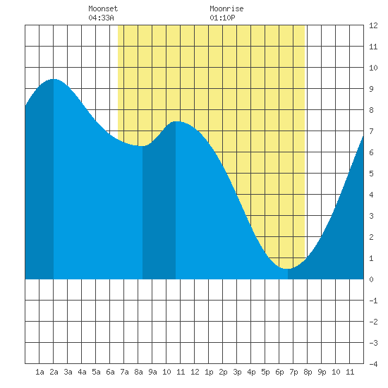 Indian Island tide chart for Sunday, April 6, 2025