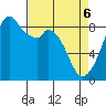 Indian Island tide chart for Sunday, April 6, 2025