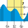 Indian Island tide chart for Monday, April 7, 2025