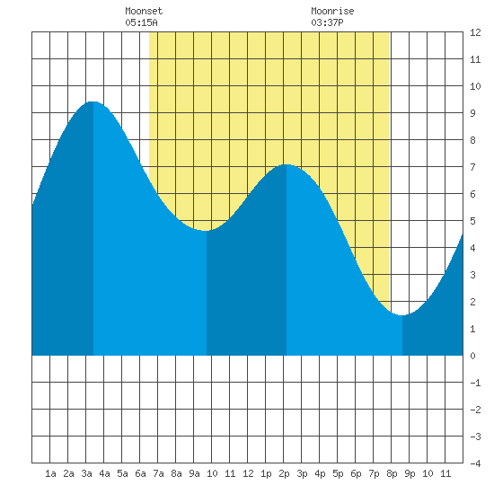 Indian Island tide chart for Tuesday, April 8, 2025
