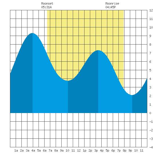 Indian Island tide chart for Wednesday, April 9, 2025