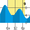 Indian Island tide chart for Wednesday, April 9, 2025