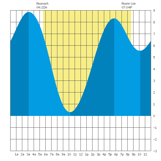 Indian Island tide chart for Saturday, May 10, 2025