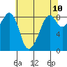 Indian Island tide chart for Saturday, May 10, 2025