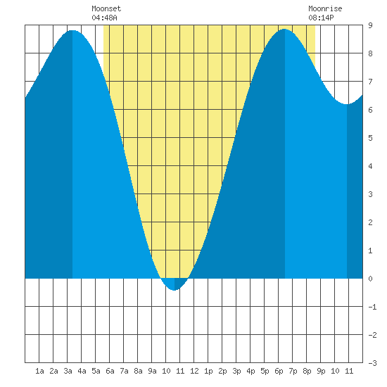 Indian Island tide chart for Sunday, May 11, 2025