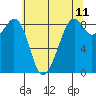 Indian Island tide chart for Sunday, May 11, 2025
