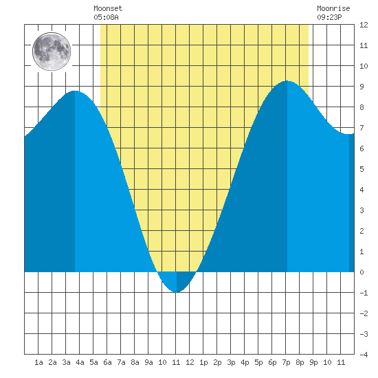Indian Island tide chart for Monday, May 12, 2025