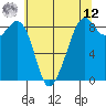 Indian Island tide chart for Monday, May 12, 2025