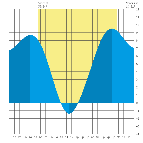 Indian Island tide chart for Tuesday, May 13, 2025