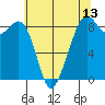 Indian Island tide chart for Tuesday, May 13, 2025