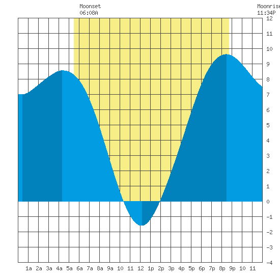 Indian Island tide chart for Wednesday, May 14, 2025