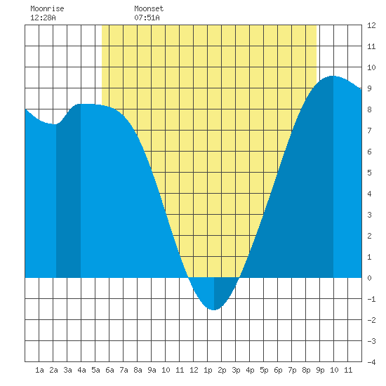 Indian Island tide chart for Friday, May 16, 2025