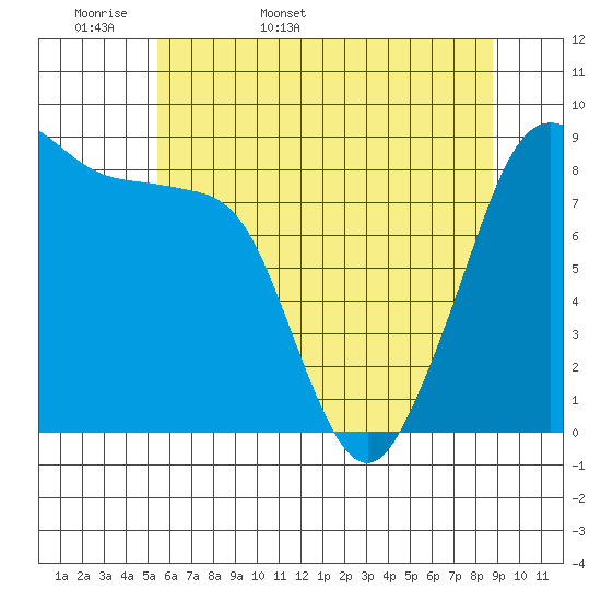 Indian Island tide chart for Sunday, May 18, 2025