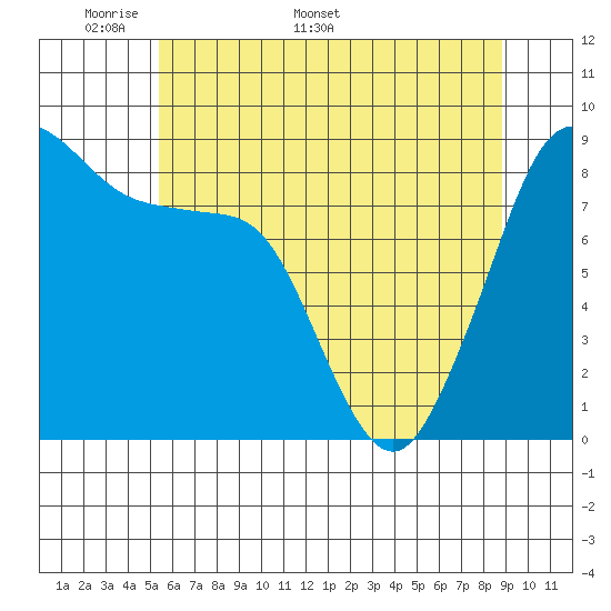 Indian Island tide chart for Monday, May 19, 2025