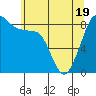Indian Island tide chart for Monday, May 19, 2025