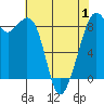 Indian Island tide chart for Thursday, May 1, 2025