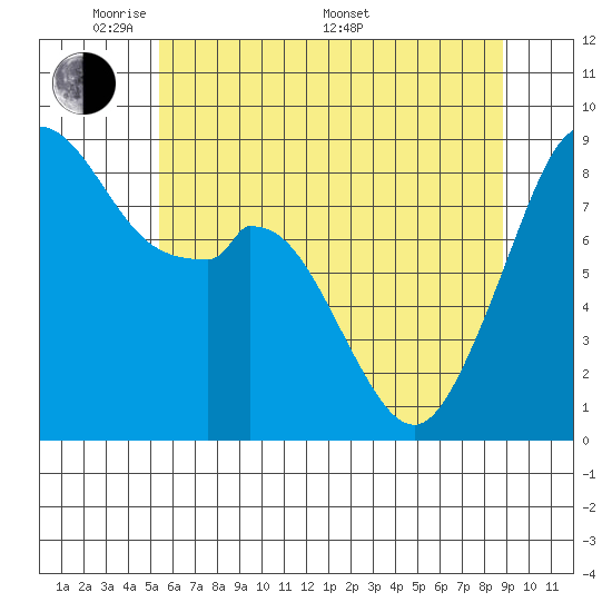 Indian Island tide chart for Tuesday, May 20, 2025