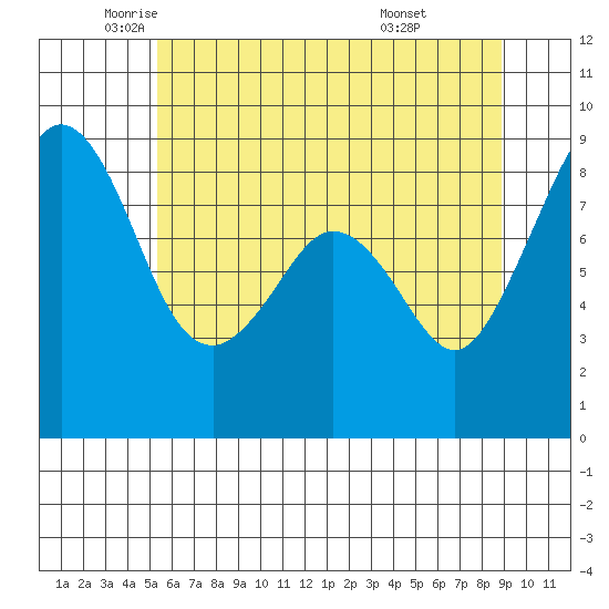 Indian Island tide chart for Thursday, May 22, 2025