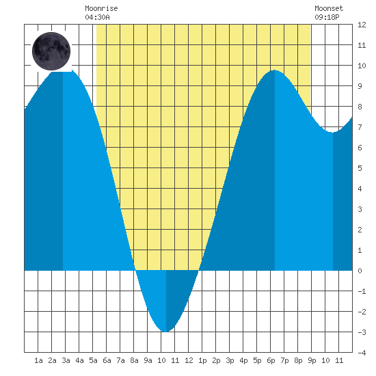Indian Island tide chart for Monday, May 26, 2025