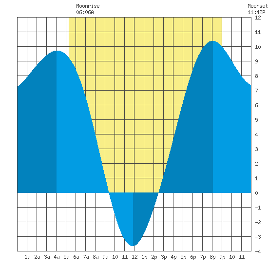 Indian Island tide chart for Wednesday, May 28, 2025