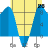 Indian Island tide chart for Wednesday, May 28, 2025