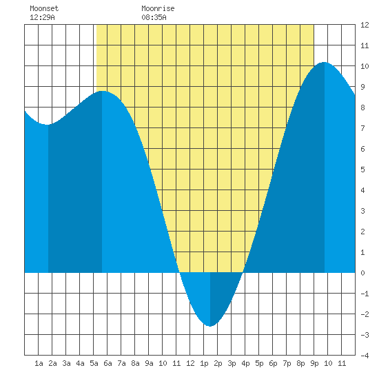 Indian Island tide chart for Friday, May 30, 2025
