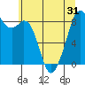 Indian Island tide chart for Saturday, May 31, 2025