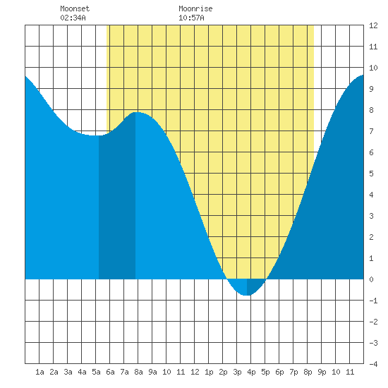 Indian Island tide chart for Saturday, May 3, 2025