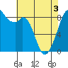 Indian Island tide chart for Saturday, May 3, 2025
