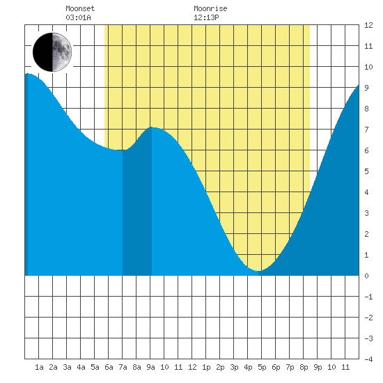 Indian Island tide chart for Sunday, May 4, 2025