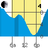 Indian Island tide chart for Sunday, May 4, 2025