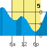 Indian Island tide chart for Monday, May 5, 2025