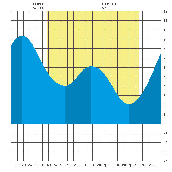 Indian Island tide chart for Tuesday, May 6, 2025