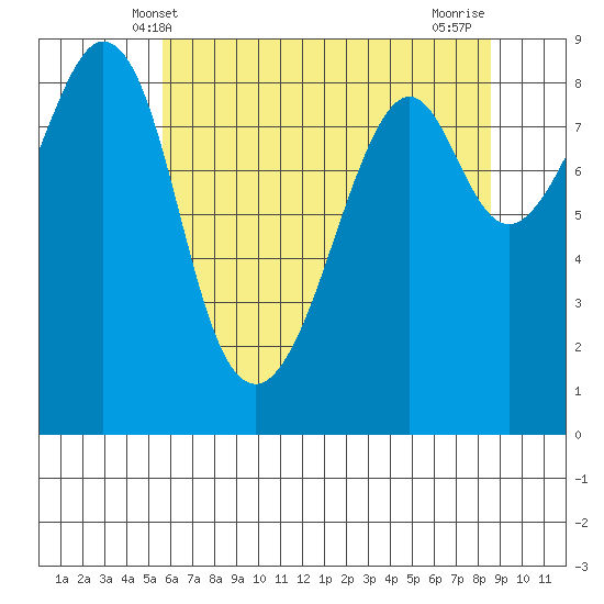 Indian Island tide chart for Friday, May 9, 2025