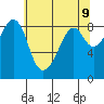 Indian Island tide chart for Friday, May 9, 2025