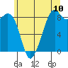 Indian Island tide chart for Tuesday, June 10, 2025
