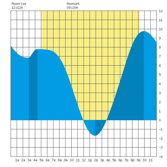 Indian Island tide chart for Sunday, June 15, 2025