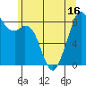 Indian Island tide chart for Monday, June 16, 2025