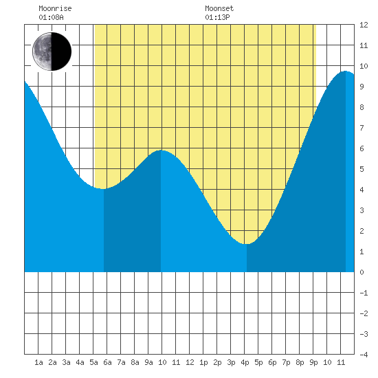 Indian Island tide chart for Wednesday, June 18, 2025